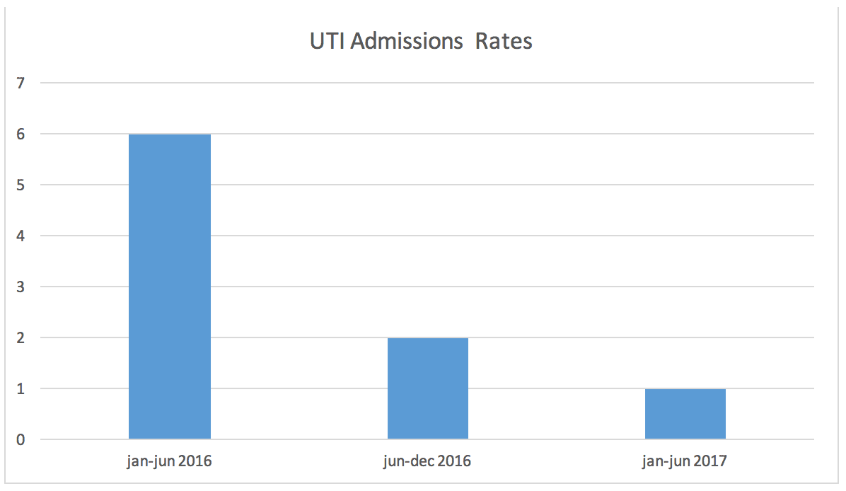 Preventing and Treating Urinary Tract Infections – avoiding admissions