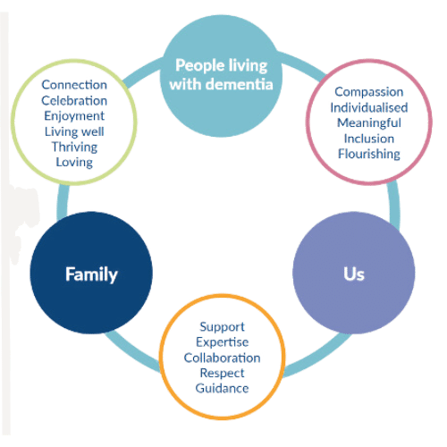 Five Ways to Communicate with Someone Living with Dementia
