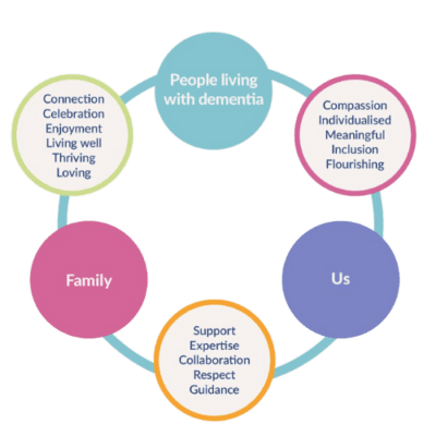 Care Models for Dementia