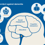 Image of how to protect against dementia