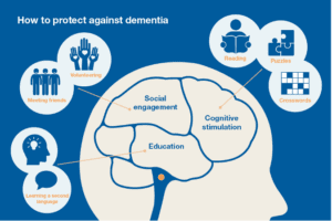 Image of how to protect against dementia